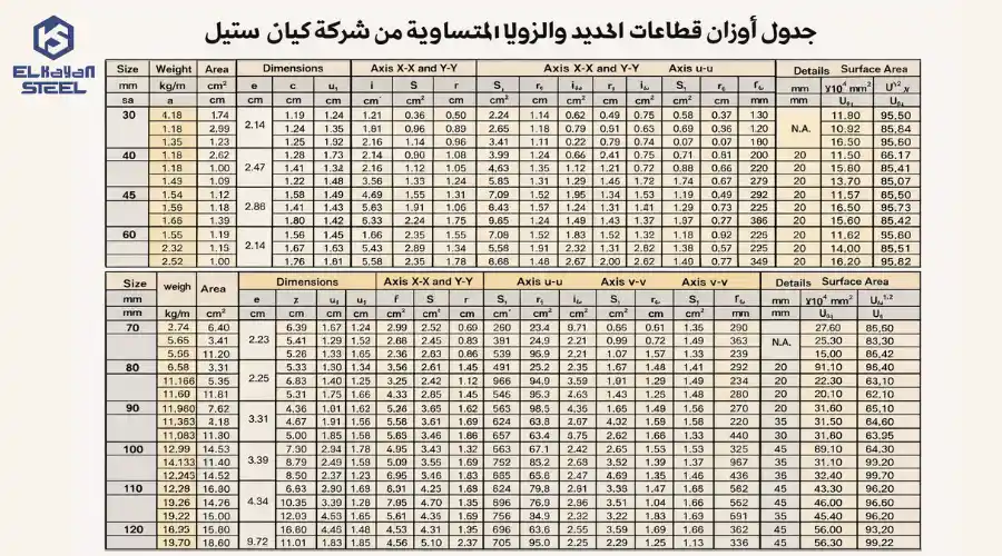 جدول أوزان قطاعات الحديد والزوايا المتساوية من شركة كيان ستيل