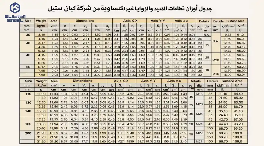 جدول أوزان قطاعات الحديد والزوايا غير المتساوية من شركة كيان ستيل