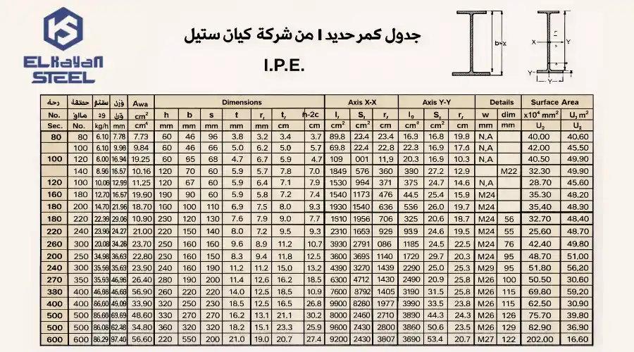 جدول اوزان الكمر ipe من شركة كيان ستيل